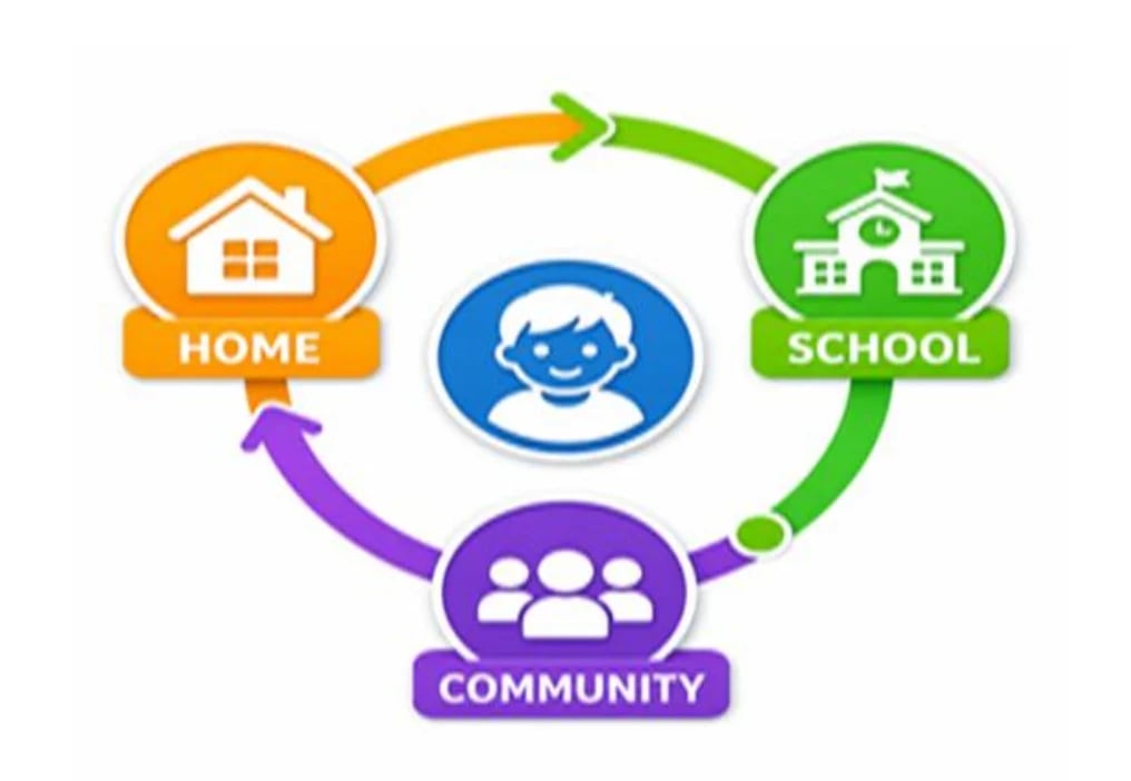 Circular diagram showing connections between home, school, and community with a child icon in the center