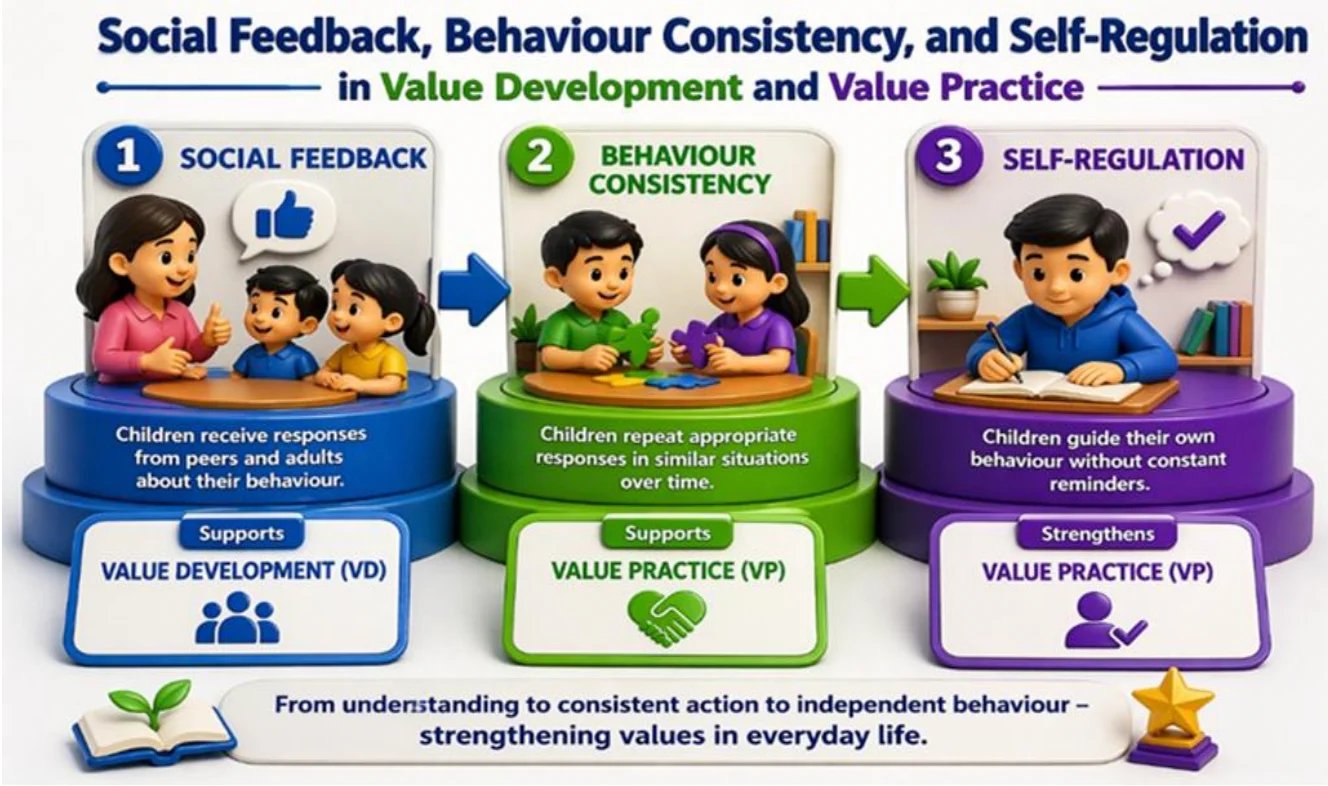 Infographic showing three stages of child development: social feedback, behaviour consistency, and self-regulation in value development and practice