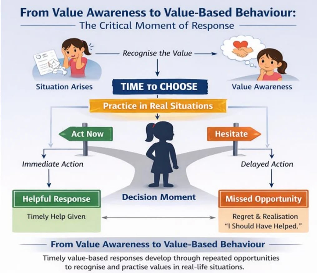 Flowchart showing the decision-making process from recognizing values to taking action in response to situations, with outcomes for immediate versus delayed action