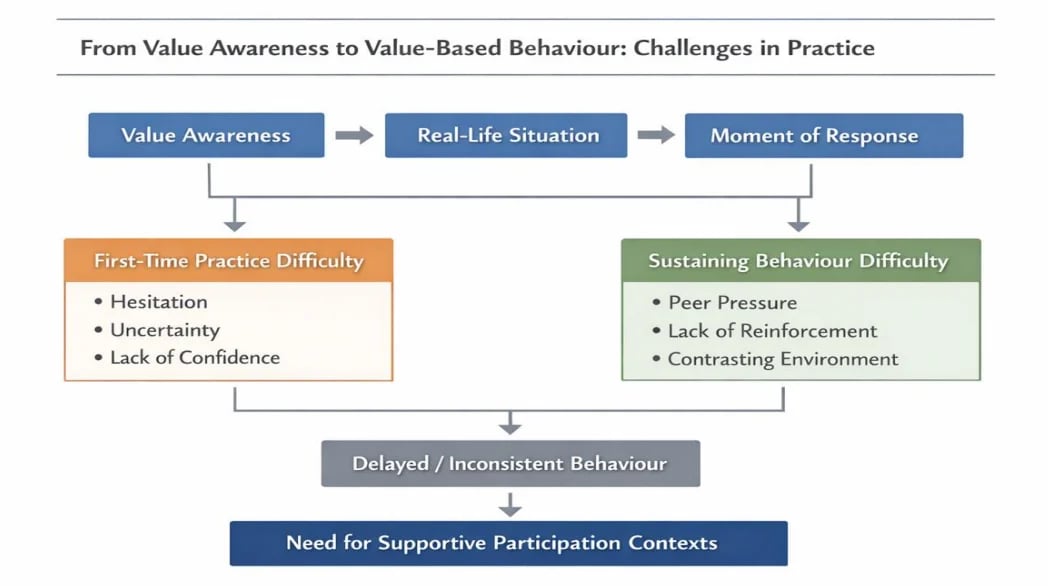 Flowchart showing progression from value awareness to value-based behavior, highlighting practice difficulties and the need for supportive contexts