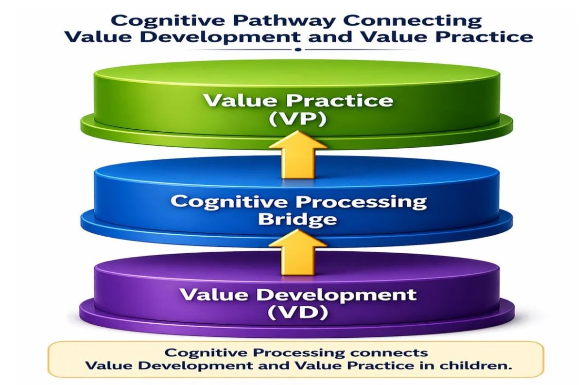 Diagram showing three stacked cylindrical layers labeled Value Practice, Cognitive Processing Bridge, and Value Development, illustrating their cognitive pathway connection