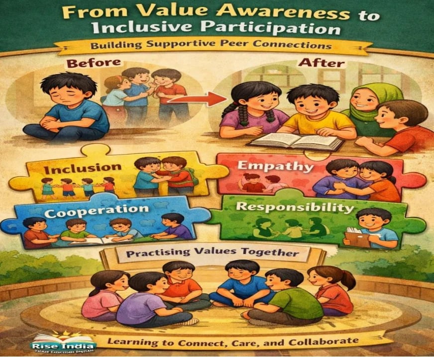 Educational infographic showing journey from value awareness to inclusive participation through inclusion, empathy, cooperation, and responsibility with diverse children illustrations
