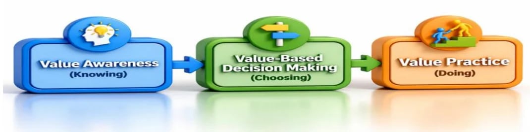 Three connected process boxes showing Value Awareness, Value Decision Making, and Value Practice with arrow flow between them